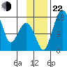 Middle Bluff tide chart for Friday, November 22, 2024