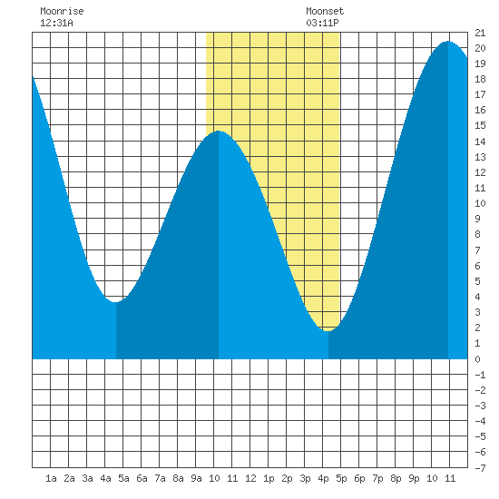 Middle Bluff tide chart for Saturday, November 23, 2024