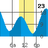 Middle Bluff tide chart for Saturday, November 23, 2024