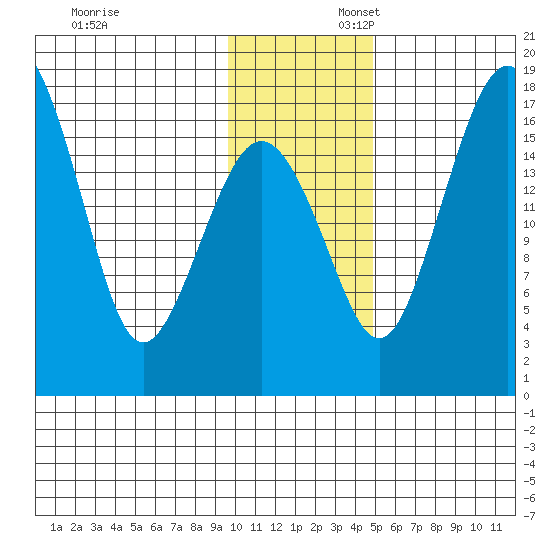 Middle Bluff tide chart for Sunday, November 24, 2024
