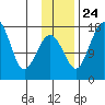 Middle Bluff tide chart for Sunday, November 24, 2024