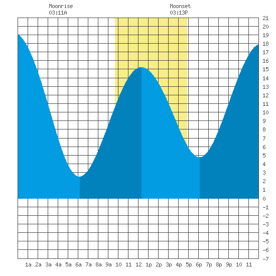 Middle Bluff tide chart for Monday, November 25, 2024