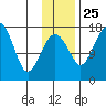 Middle Bluff tide chart for Monday, November 25, 2024