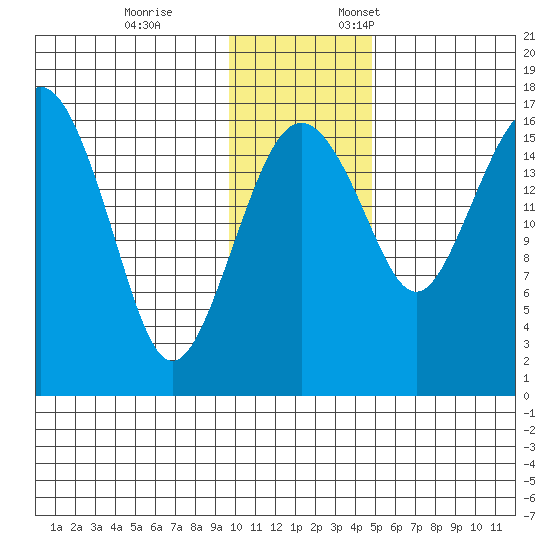 Middle Bluff tide chart for Tuesday, November 26, 2024