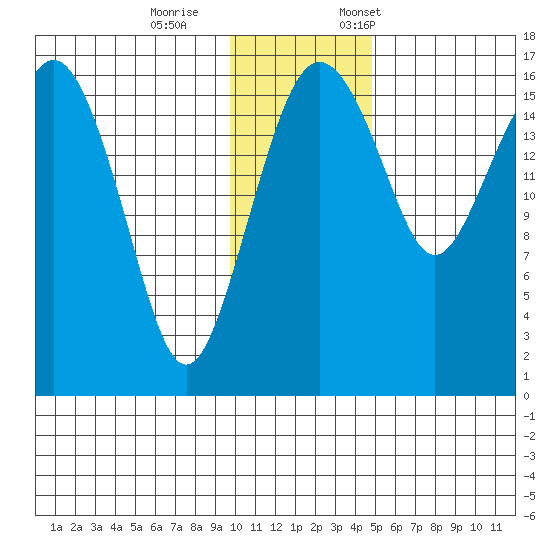 Middle Bluff tide chart for Wednesday, November 27, 2024
