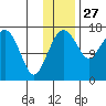 Middle Bluff tide chart for Wednesday, November 27, 2024