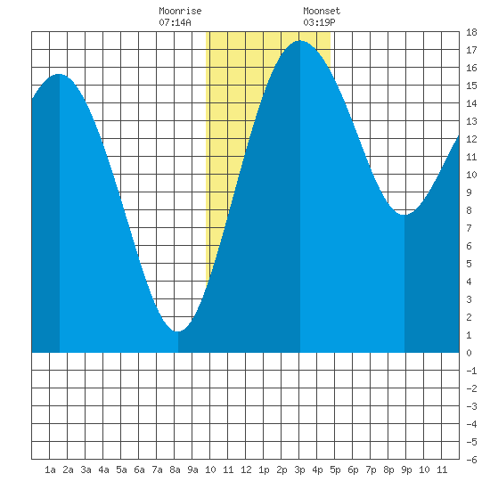Middle Bluff tide chart for Thursday, November 28, 2024