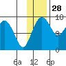 Middle Bluff tide chart for Thursday, November 28, 2024