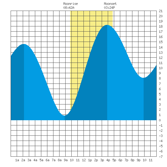 Middle Bluff tide chart for Friday, November 29, 2024