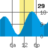 Middle Bluff tide chart for Friday, November 29, 2024