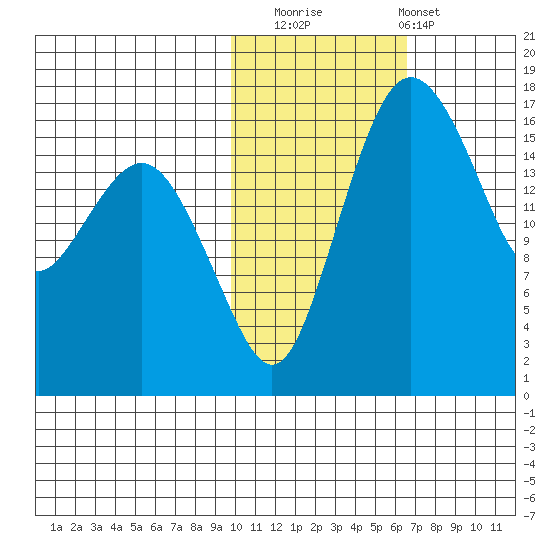 Middle Bluff tide chart for Saturday, November 2, 2024