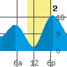 Middle Bluff tide chart for Saturday, November 2, 2024