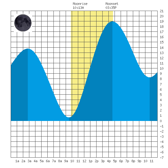 Middle Bluff tide chart for Saturday, November 30, 2024