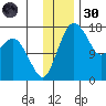 Middle Bluff tide chart for Saturday, November 30, 2024