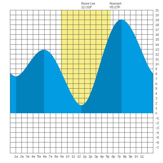 Middle Bluff tide chart for Sunday, November 3, 2024