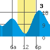Middle Bluff tide chart for Sunday, November 3, 2024