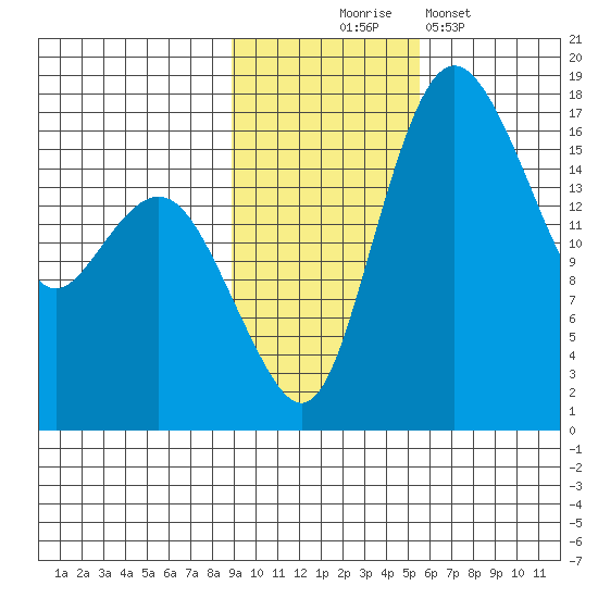 Middle Bluff tide chart for Monday, November 4, 2024