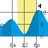 Middle Bluff tide chart for Monday, November 4, 2024