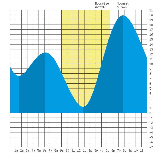 Middle Bluff tide chart for Tuesday, November 5, 2024