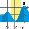 Middle Bluff tide chart for Tuesday, November 5, 2024