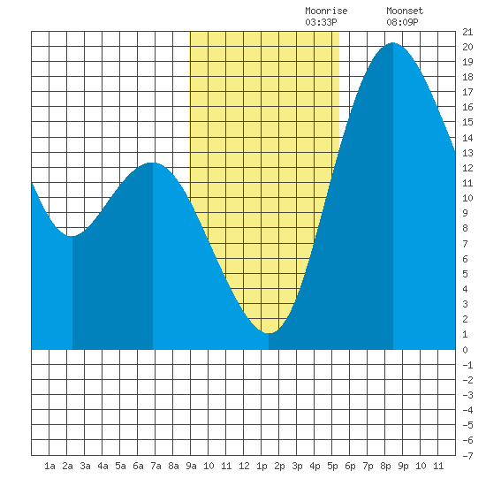 Middle Bluff tide chart for Wednesday, November 6, 2024