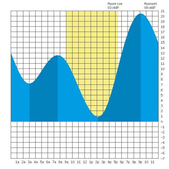 Middle Bluff tide chart for Thursday, November 7, 2024