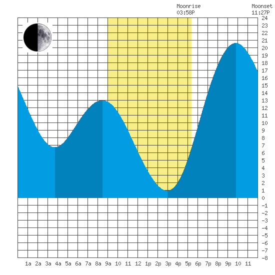 Middle Bluff tide chart for Friday, November 8, 2024