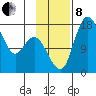 Middle Bluff tide chart for Friday, November 8, 2024