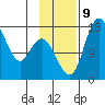 Middle Bluff tide chart for Saturday, November 9, 2024