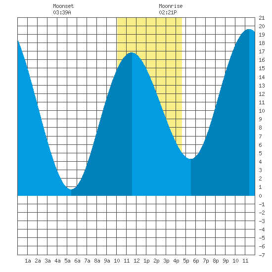 Middle Bluff tide chart for Tuesday, December 10, 2024