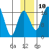 Middle Bluff tide chart for Tuesday, December 10, 2024