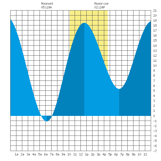 Middle Bluff tide chart for Wednesday, December 11, 2024