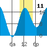 Middle Bluff tide chart for Wednesday, December 11, 2024