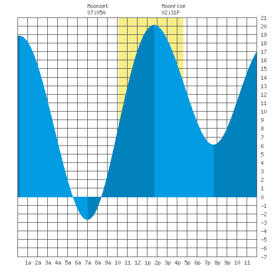 Middle Bluff tide chart for Thursday, December 12, 2024