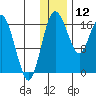 Middle Bluff tide chart for Thursday, December 12, 2024