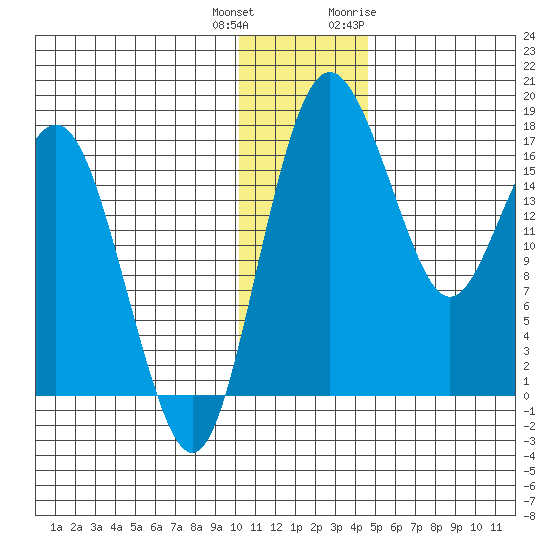 Middle Bluff tide chart for Friday, December 13, 2024