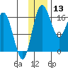 Middle Bluff tide chart for Friday, December 13, 2024
