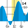 Middle Bluff tide chart for Saturday, December 14, 2024