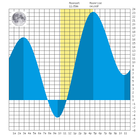 Middle Bluff tide chart for Sunday, December 15, 2024