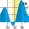 Middle Bluff tide chart for Monday, December 16, 2024
