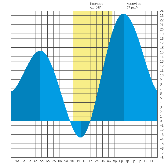 Middle Bluff tide chart for Tuesday, December 17, 2024