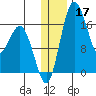 Middle Bluff tide chart for Tuesday, December 17, 2024