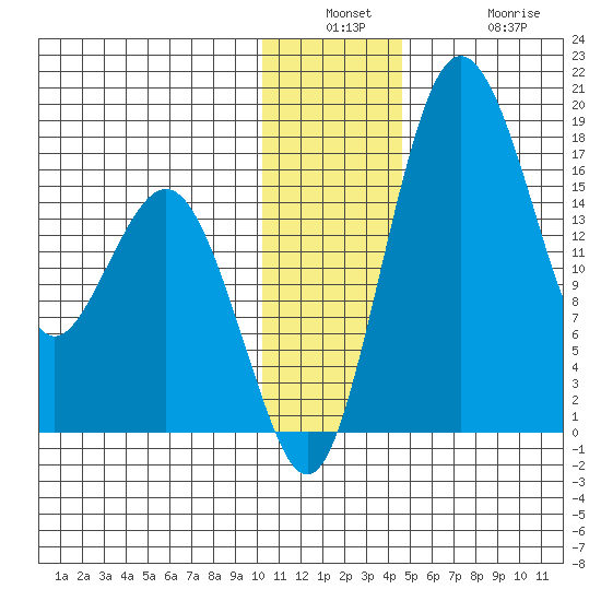 Middle Bluff tide chart for Wednesday, December 18, 2024
