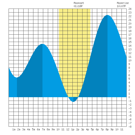 Middle Bluff tide chart for Thursday, December 19, 2024