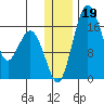 Middle Bluff tide chart for Thursday, December 19, 2024
