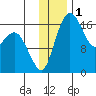 Middle Bluff tide chart for Sunday, December 1, 2024