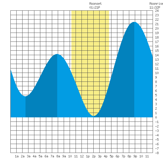 Middle Bluff tide chart for Friday, December 20, 2024