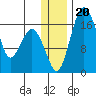 Middle Bluff tide chart for Friday, December 20, 2024