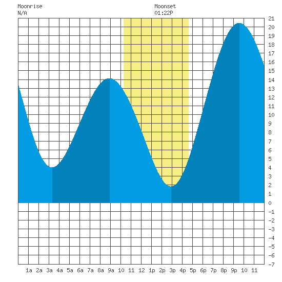 Middle Bluff tide chart for Saturday, December 21, 2024