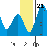 Middle Bluff tide chart for Saturday, December 21, 2024